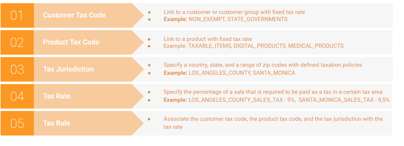 Steps you need to take to create a tax rule