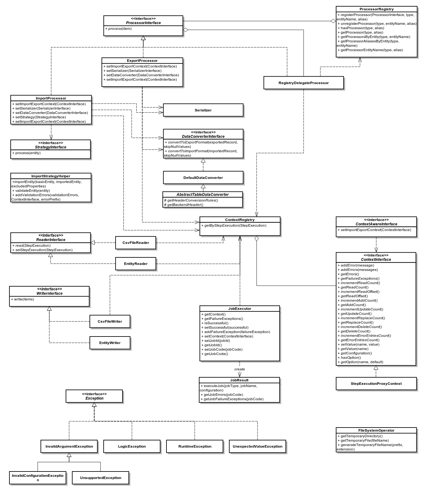 Classes of OroImportExportBundle